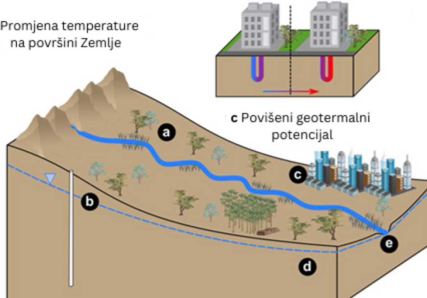 Klimatske promjene Povećanje temperatura utiče na kvalitet podzemnih