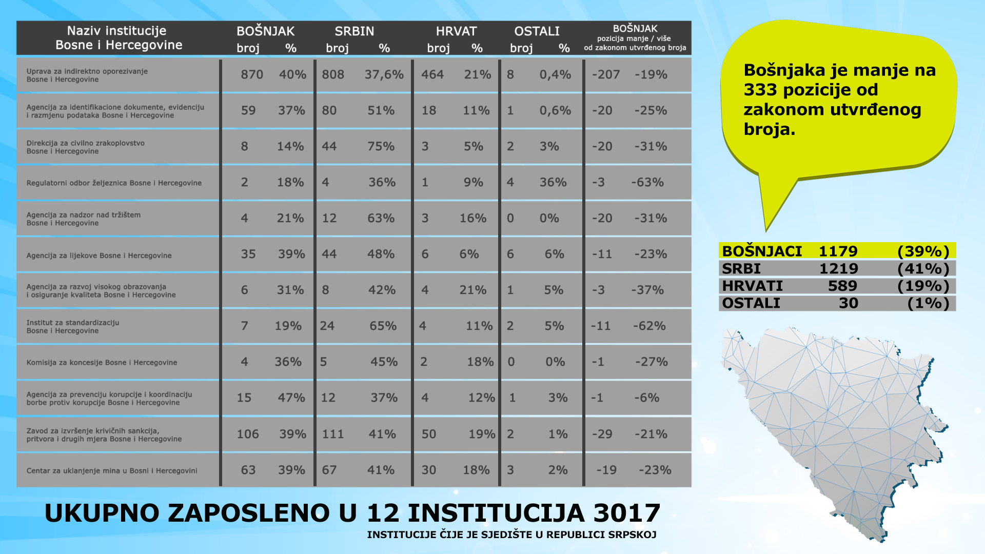 Pora Avaju I Podaci O Nacionalnoj Strukturi Zaposlenih Debalans