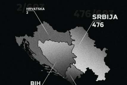 Izvještaj o negiranju genocida: Inzkov zakon smanjio broj slučajeva u BiH, najviše ih sada u Srbiji
