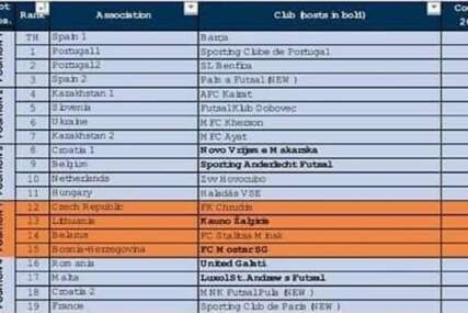 Igrat će Ligu prvaka: Mostar Staklograd 15. na UEFA-inoj listi najboljih futsal klubova Evrope