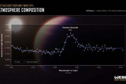 James Webb teleskop prvi put snimio CO2 u atmosferi planete izvan Sunčevog sistema