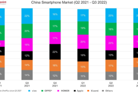 Prodaja pametnih telefona u Kini pala za 13 odsto