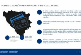 CBBiH - Na kraju 2022. u BiH bila aktivna 2,33 miliona bankovnih kartica