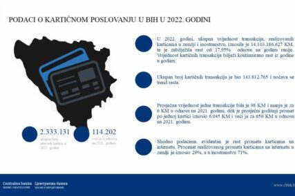CBBiH - Na kraju 2022. u BiH bila aktivna 2,33 miliona bankovnih kartica