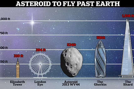 Ogroman asteroid dužine deset autobusa juri ka Zemlji brzinom od 40.000 km na sat