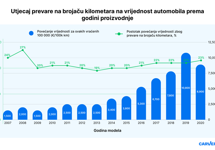 Polovni automobili i vraćanje kilometraže