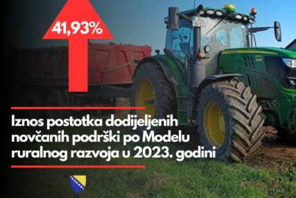 Poljoprivrednicima novčane podrške 42 posto od iznosa ulaganja, za prehrambenu industriju 18 posto