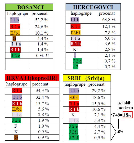 Genetika stanovnika BiH