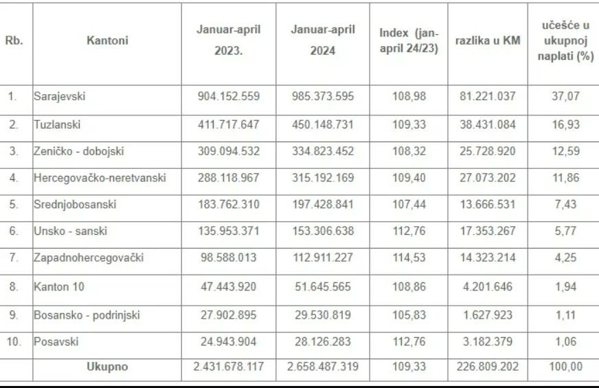 FOTO: BIZNISINFO.BA