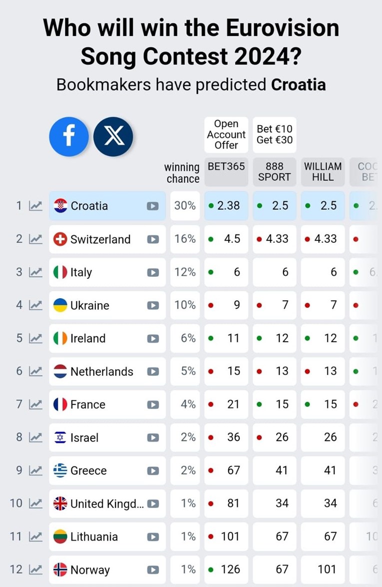 Eurosong, kladionica