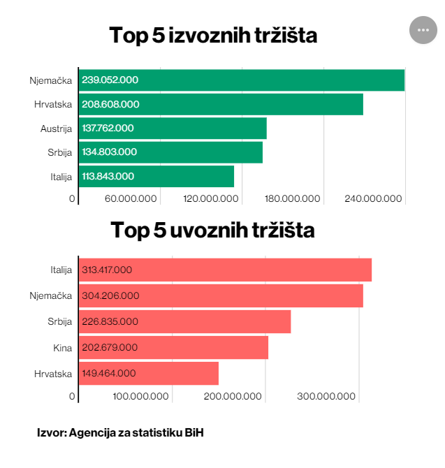 FOTO: AGENCIJA ZA STATISTIKU BIH