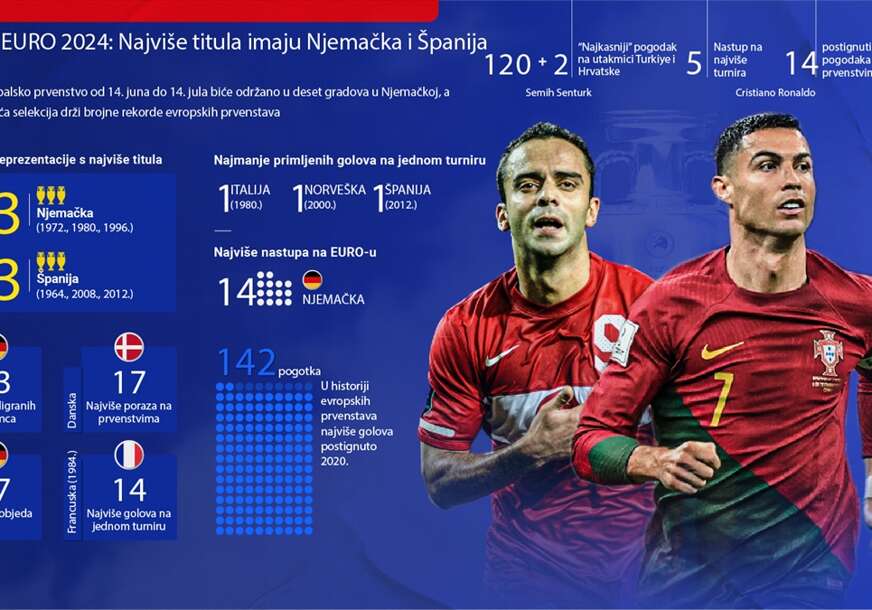Počinje EURO 2024: Najviše titula imaju Njemačka i Španija 