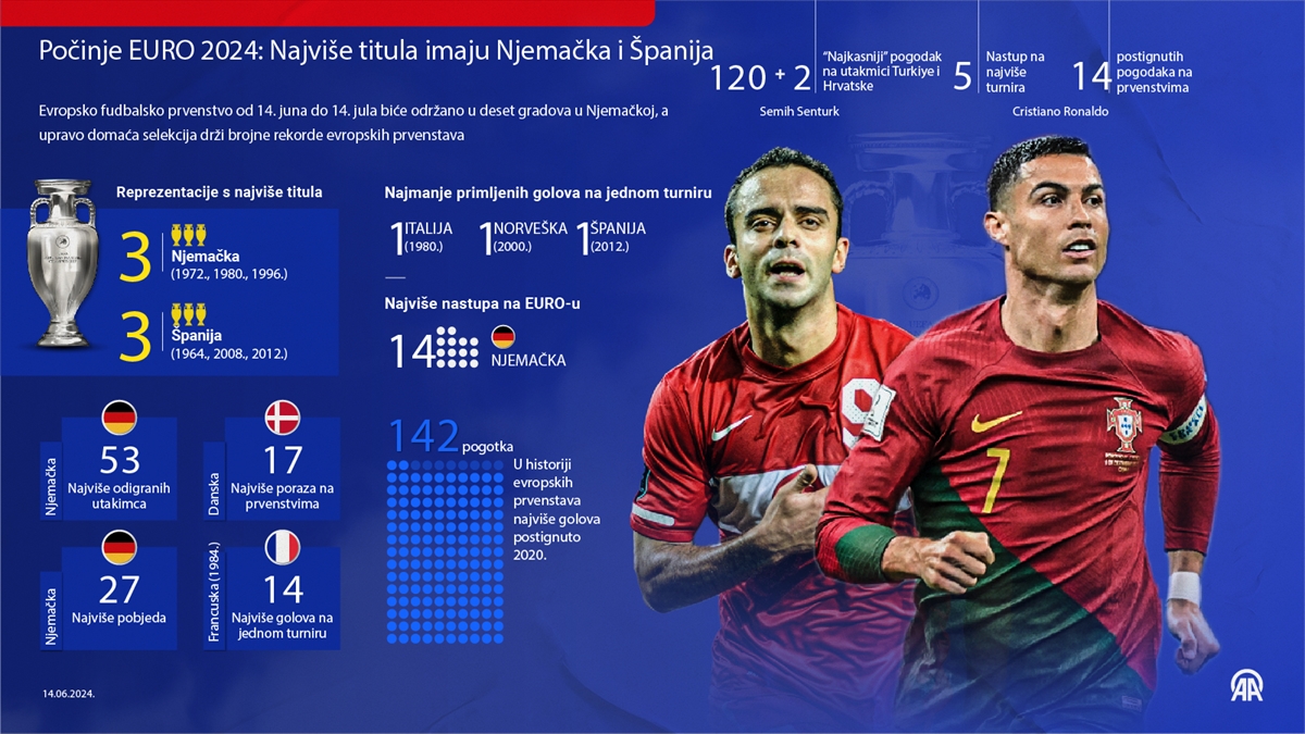 Počinje EURO 2024: Najviše titula imaju Njemačka i Španija