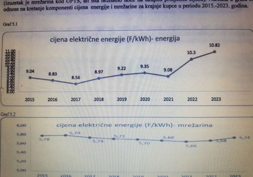 Kako se kretala cijena električne energije
