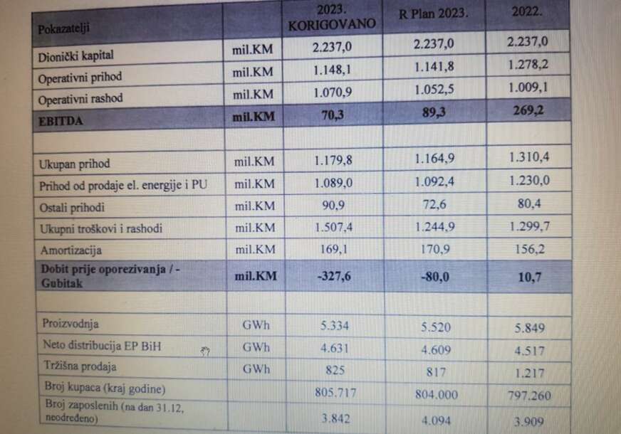 Podaci o prihodima EP BiH