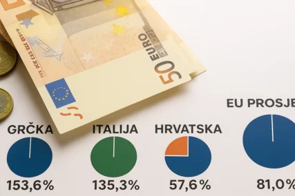 FINANSIJSKO STANJE Grčka najzaduženija država Evropske unije