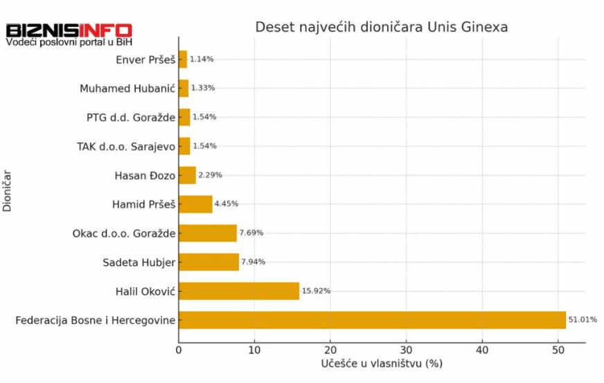 FOTO: DESET NAJVEĆIH DIONIČARA GINEXA S PROCENTIMA/BIZNISINFO.BA