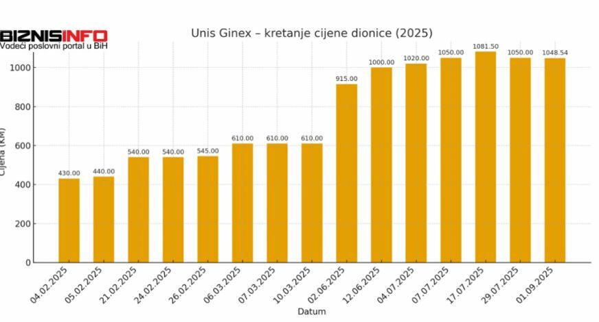 FOTO: DATUMI SVIH TRGOVINA DIONICAMA GINEXA OVE GODINE I PROSJEČNA CIJENA/ BIZNISINFO.BA