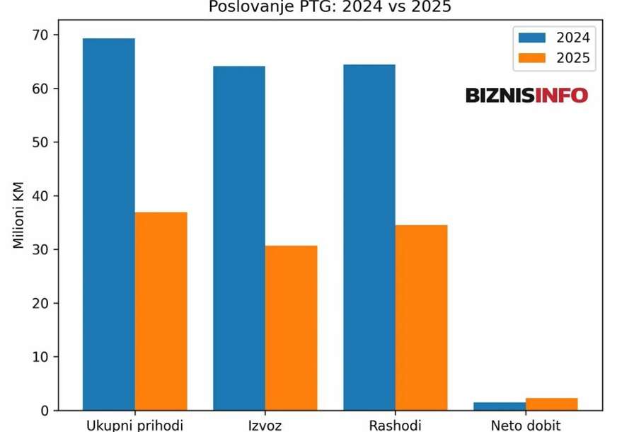 FOTO:  BIZNISINFO