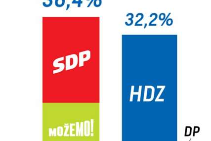 Sprema li se u Hrvatskoj promjena na vlasti:    Možemo zajedno s SDP-om ima bolji rejting od HDZ-a i DP-a
