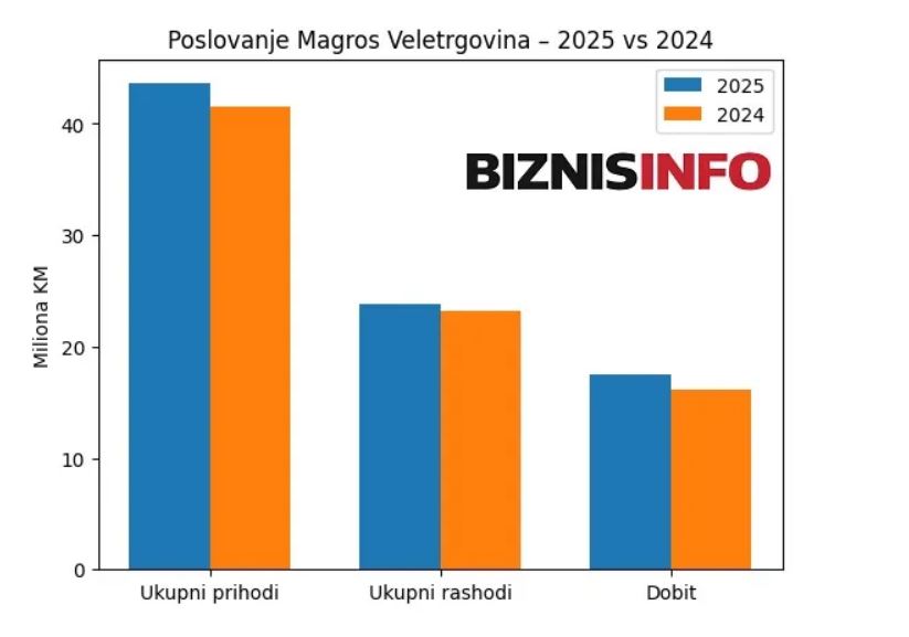FOTO: BIZNISINFO.BA