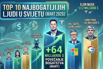 Top 10 najbogatijih ljudi u svijetu u martu – Musk povećao bogatstvo za 64 milijarde