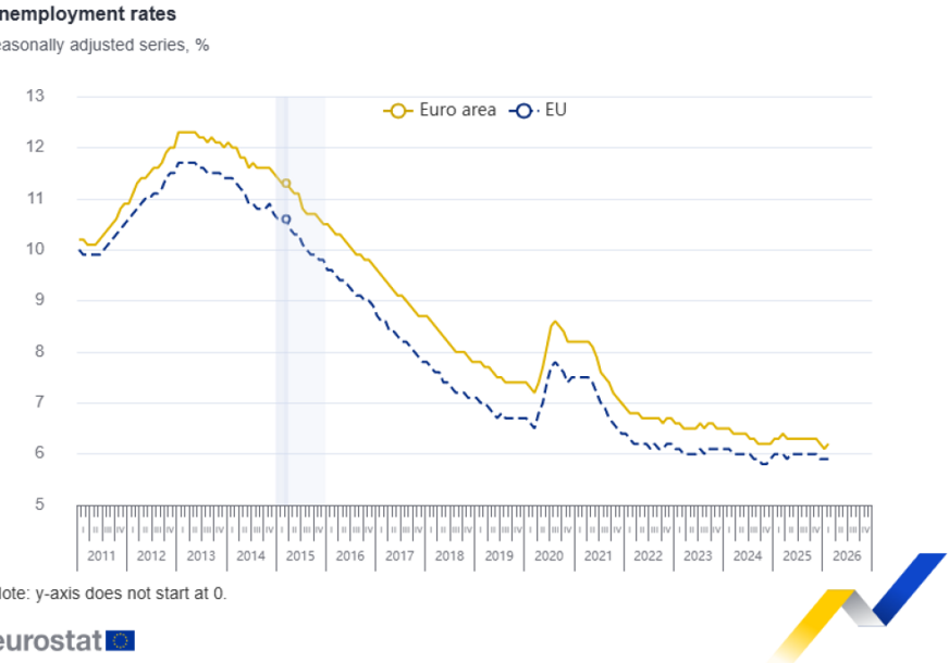 FOTO: EUROSTAT