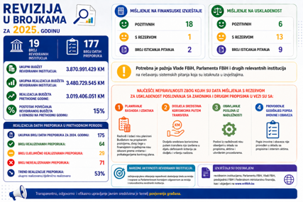 Završene finansijske revizije 19 korisnika Budžeta FBiH za 2025.