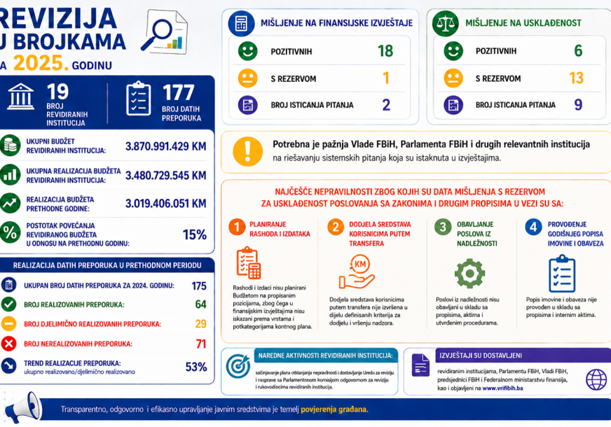 FOTO: URED ZA REVIZIJU INSTITUCIJA U FBIH
