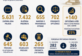 Crna statistika u Sarajevu: Objavljeno koja su krivična djela najčešća u prvih šest mjeseci 2026.