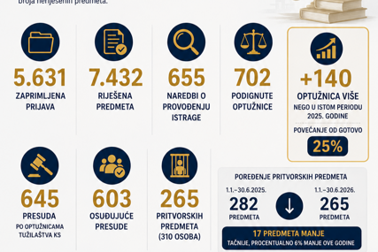 Crna statistika u Sarajevu: Objavljeno koja su krivična djela najčešća u prvih šest mjeseci 2026.