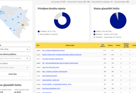 Tijesna razlika u BPK - SDA prva sa 13,36 posto, NiP na 12,59 posto