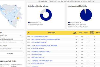 Tijesna razlika u BPK - SDA prva sa 13,36 posto, NiP na 12,59 posto