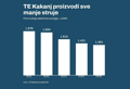 Elektroprivreda BiH bez tendera kupuje 50.000 tona uglja iz Banovića za 5,5 miliona KM