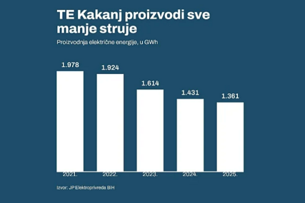 Elektroprivreda BiH bez tendera kupuje 50.000 tona uglja iz Banovića za 5,5 miliona KM