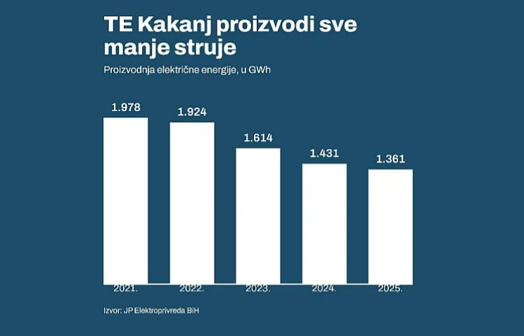 FOTO: ELEKTROPRIVREDA BIH
