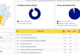 HDZ BiH relativni pobjednik izbora u HNK-u s 37,68 posto glasova