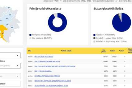 HDZ BiH relativni pobjednik izbora u HNK-u s 37,68 posto glasova