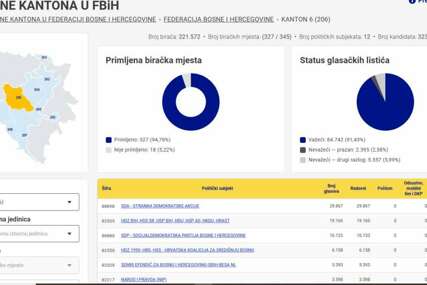 SDA vodi na izborima za Skupštinu Kantona Središnja Bosna, ukupno šest stranaka iznad izbornog praga