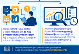 Ured za reviziju - Institucije nisu efikasne u uspostavi sistema finansijskog upravljanja i kontrole