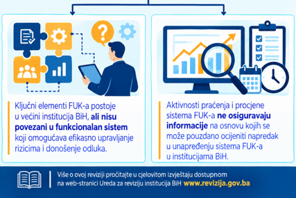 Ured za reviziju - Institucije nisu efikasne u uspostavi sistema finansijskog upravljanja i kontrole