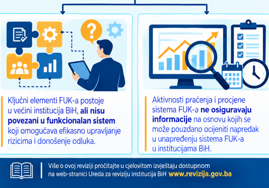 FOTO:  URED ZA REVIZIJU INSTITUCIJA BIH