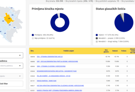 U ZDK SDA osvojila 35,92 posto glasova, SDP 13,45